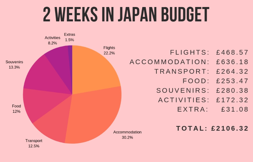 Japan travel budget