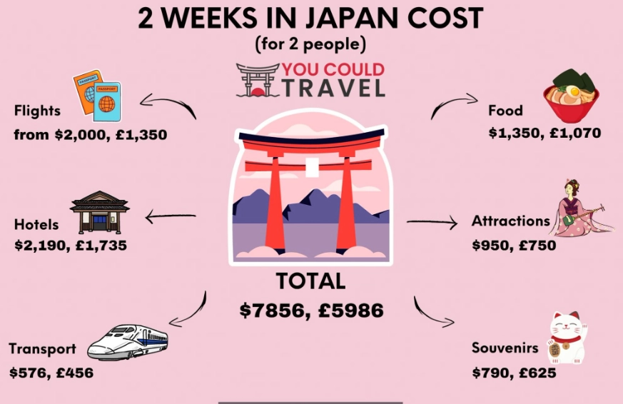 cost to visit Japan